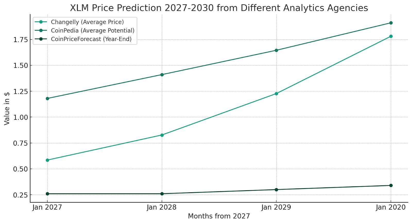 Stellar Price Prediction for — How Much Will Be Cost XLM in ?