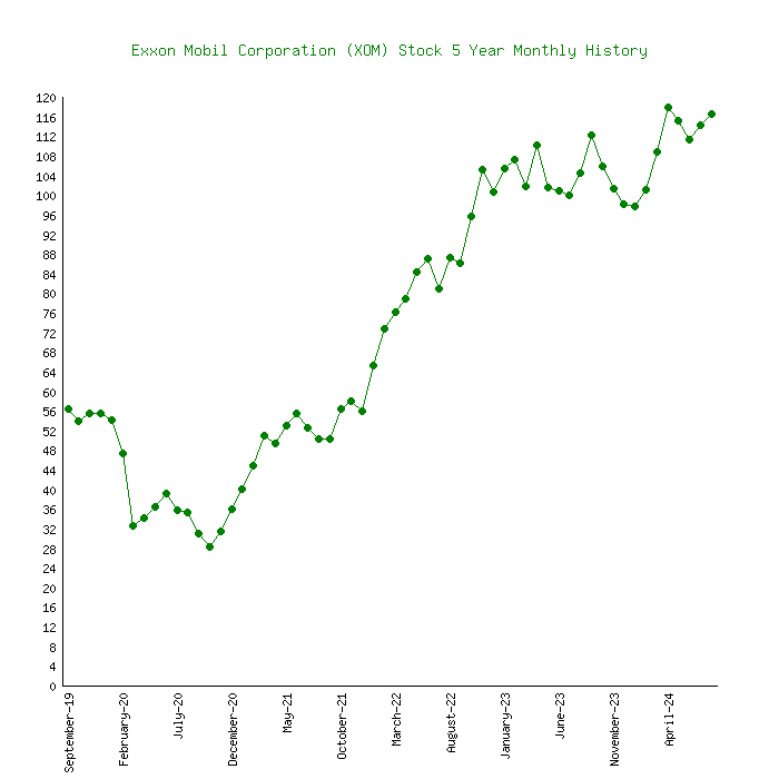 Exxon Mobil Corporation (XOM) Stock Historical Prices & Data - Yahoo Finance