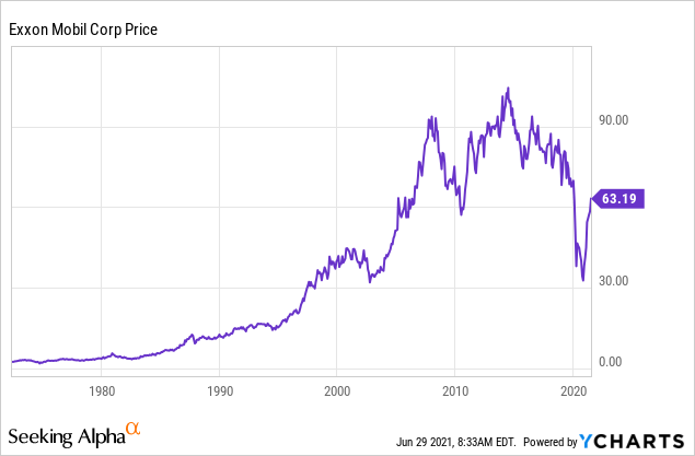 XOM Stock Price - Exxon Stock Quote & News - NYSE | Morningstar