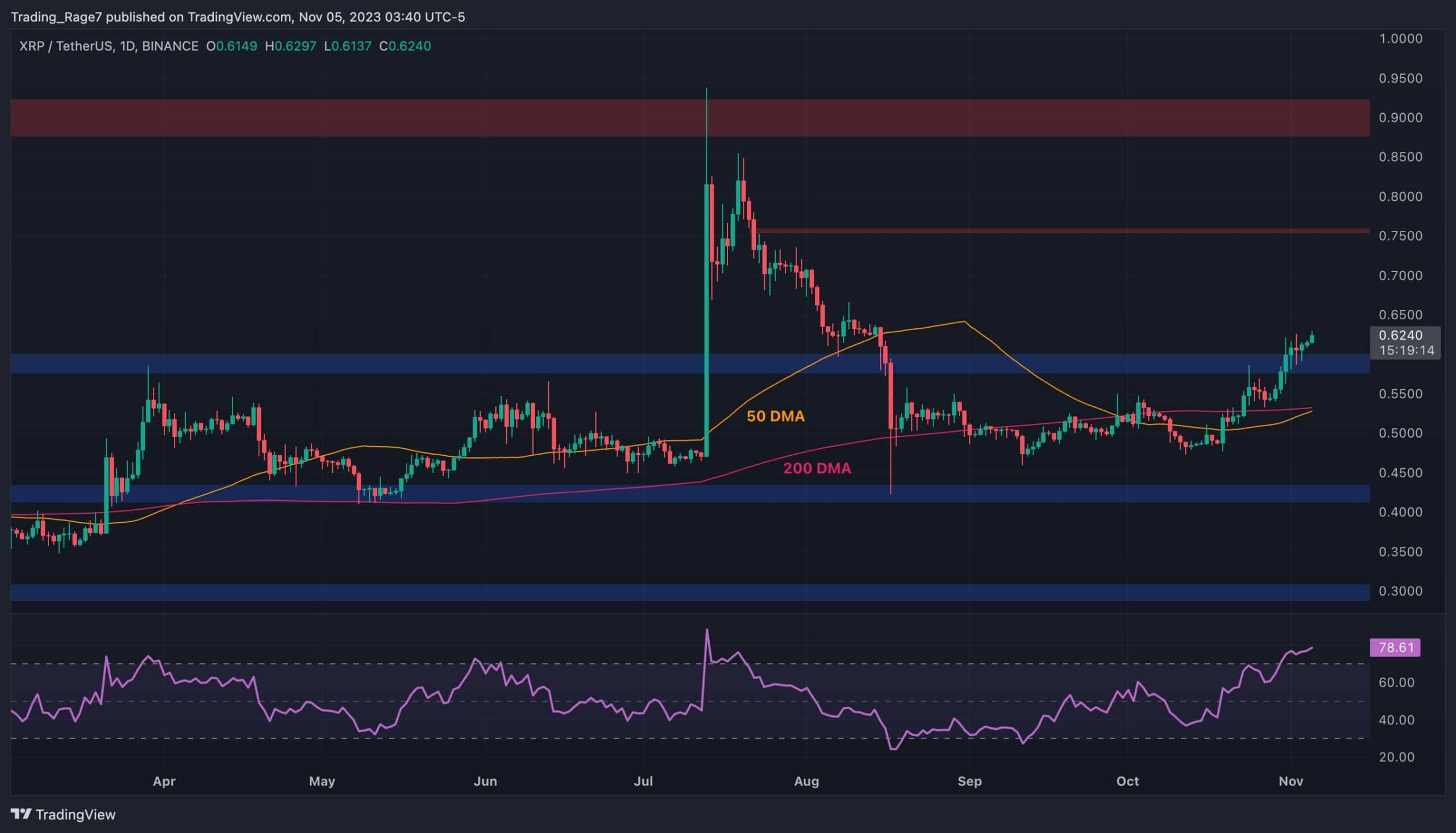 XRP price prediction | Experts opinion on XRP price