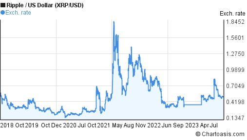 XRP USD (XRP-USD) Price History & Historical Data - Yahoo Finance