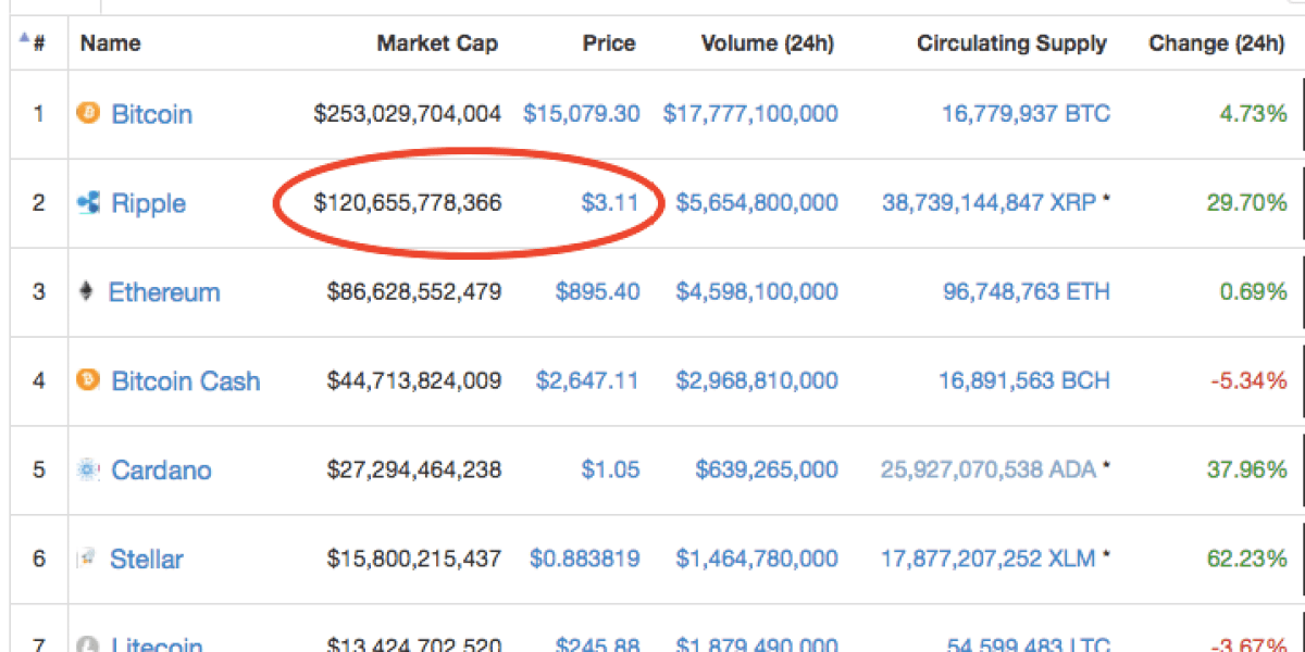 Cryptocurrency Market Cap Reaches $2 Trillion, XRP Price Targets $1 | Finance Magnates