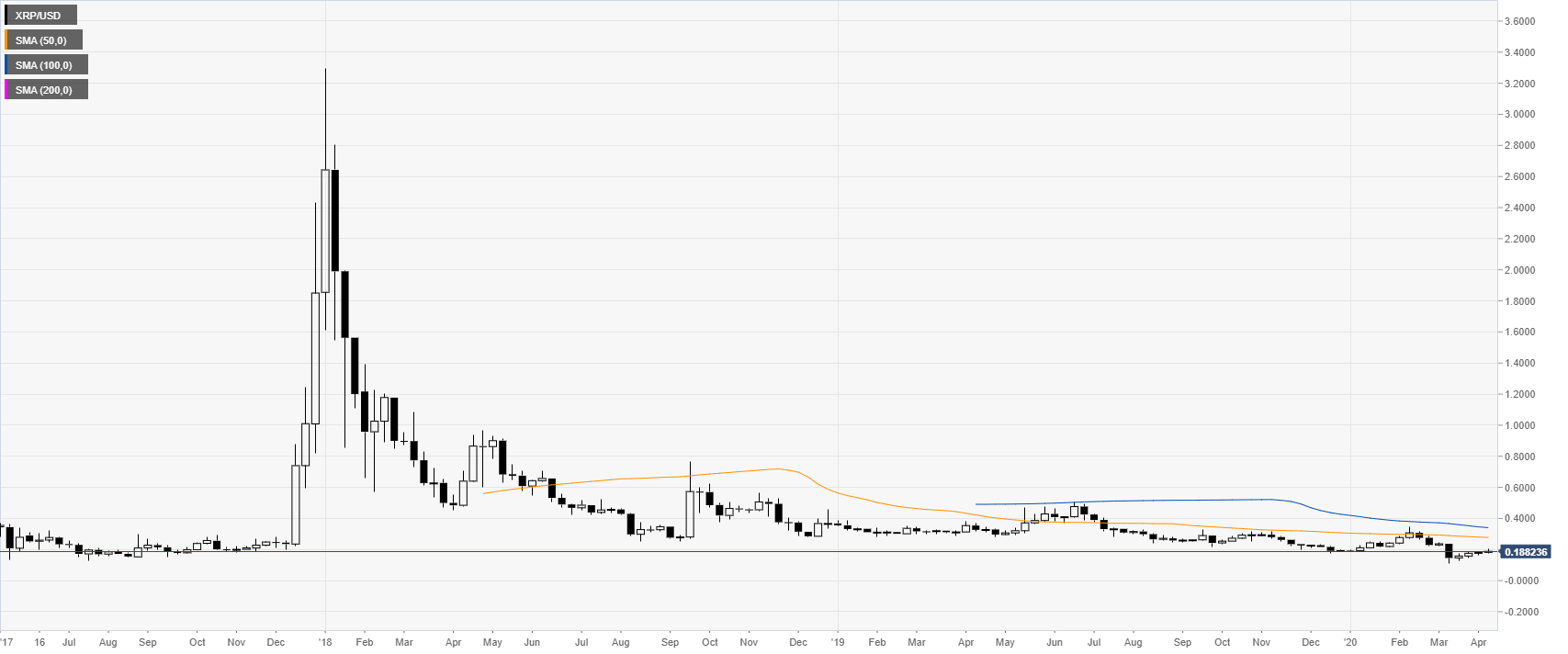 Ripple Price Analysis: XRP/USD or the story of a pump-and-dump scheme - Forex Crunch