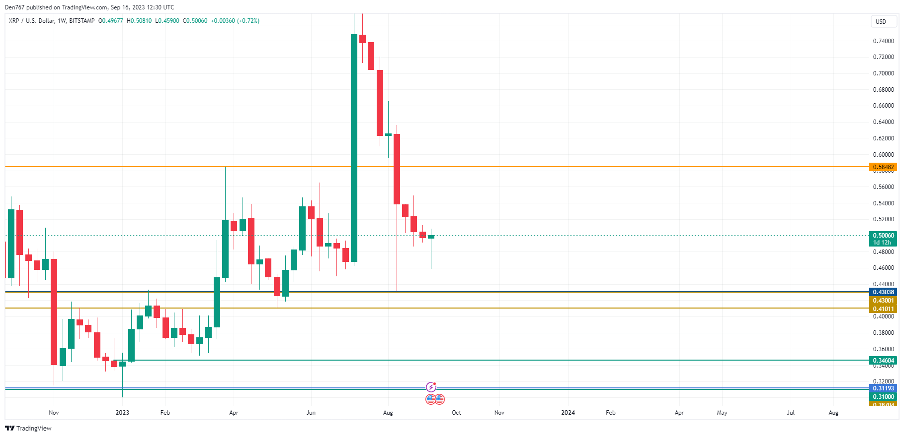 XRP price today, XRP to USD live price, marketcap and chart | CoinMarketCap