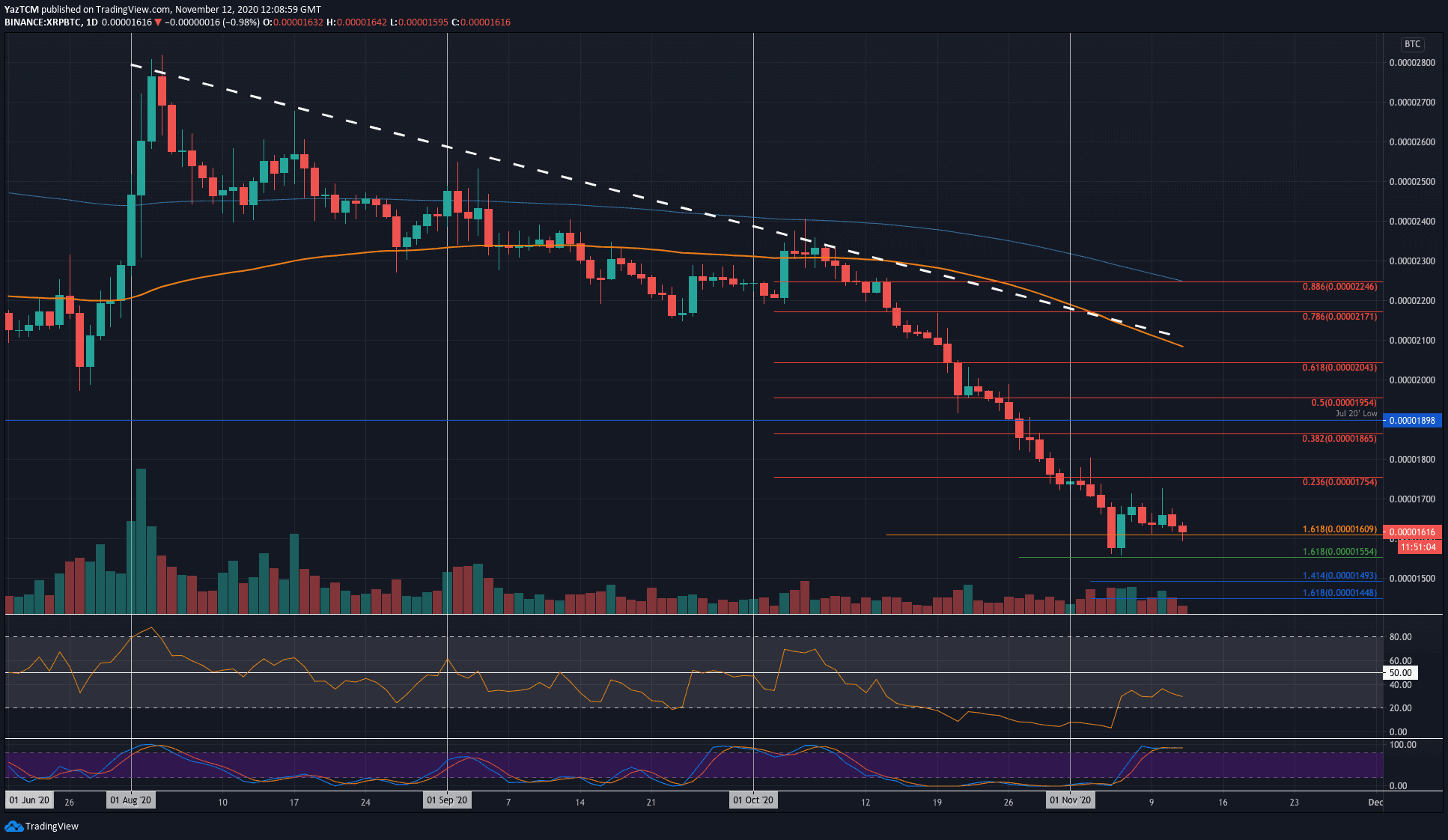 Ripple (XRP) Price Today | XRP Live Price Charts | Revolut United Kingdom