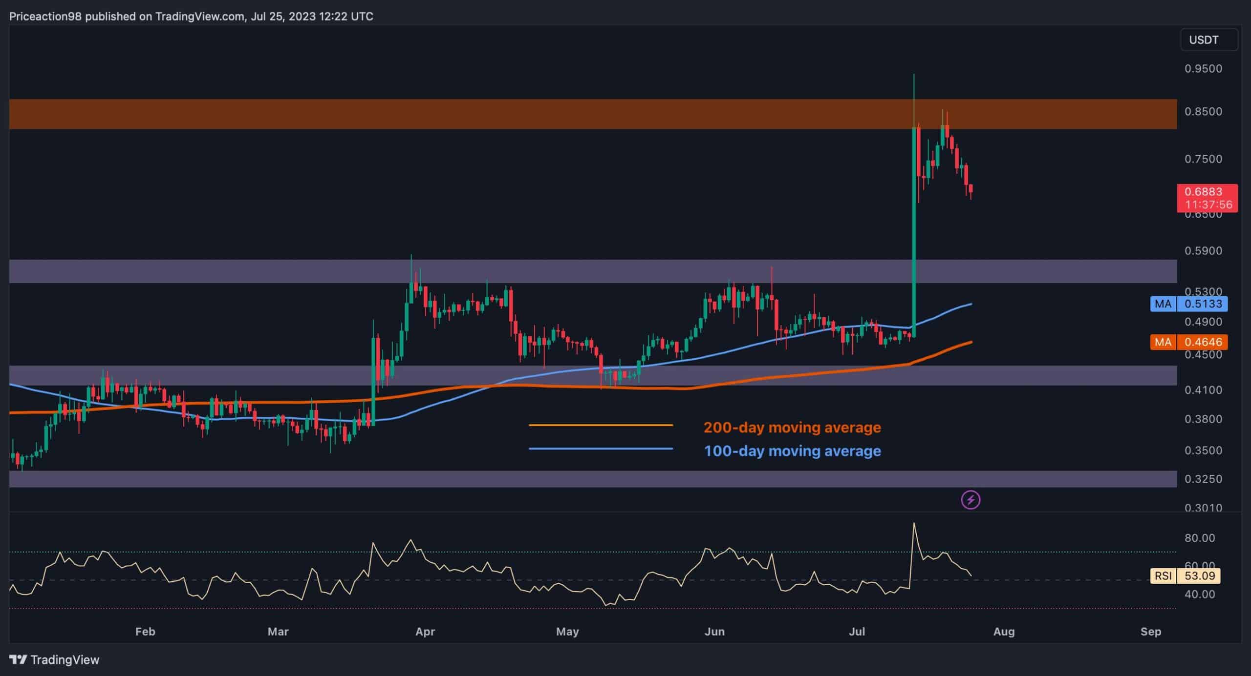 Ripple (XRP) - Technical Analysis - Cryptocurrency - Investtech