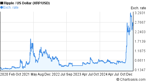 XRP Price History Chart - All XRP Historical Data