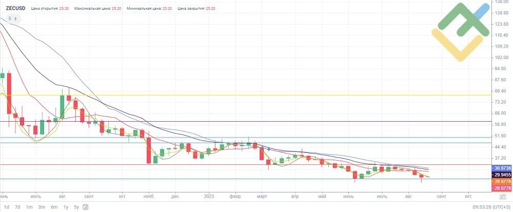 Zcash Price | ZEC Price index, Live chart & Market cap | OKX