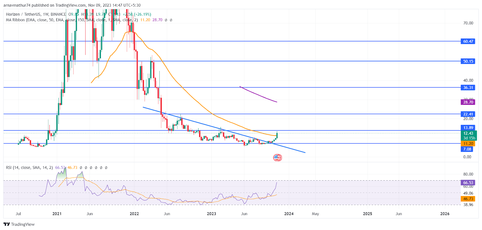 Horizen Price Today - ZEN Coin Price Chart & Crypto Market Cap