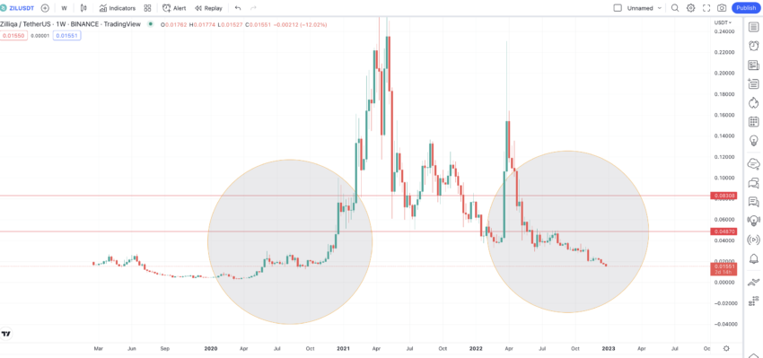 Zilliqa (ZIL) Price Prediction Will ZIL Price Reach $ Soon? - Coin Edition